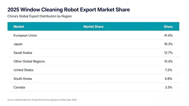 中国の窓掃除ロボットの輸出が急増、世界市場規模は2026年に7億ドルに達する
